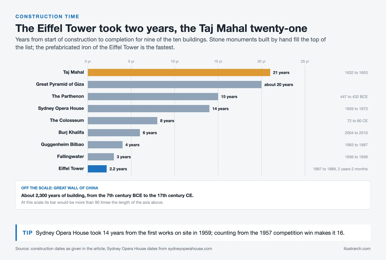 Construction time bars for nine iconic buildings, from 2.2 years for the Eiffel Tower to 21 for the Taj Mahal