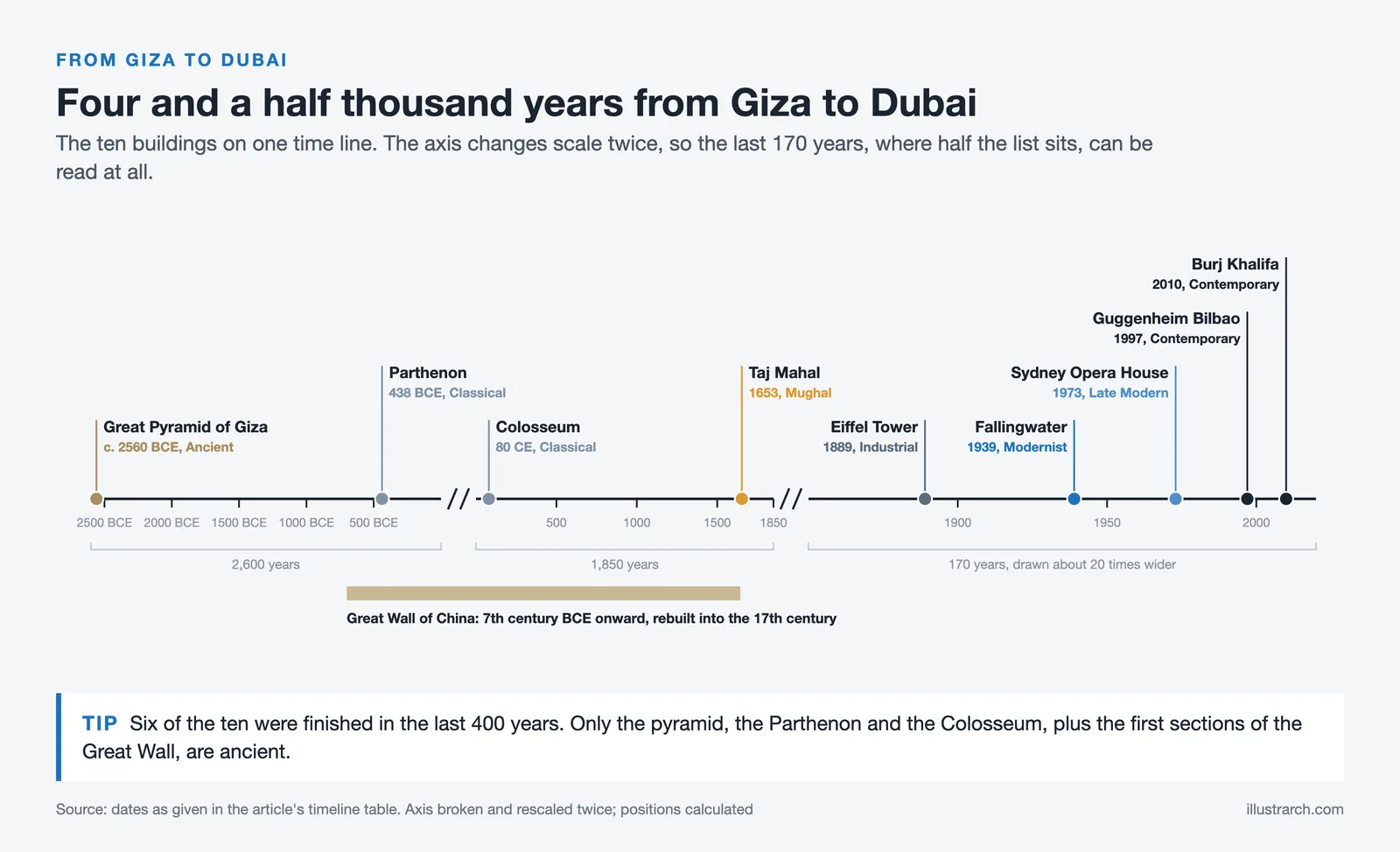 Timeline of ten iconic buildings from the Great Pyramid in 2560 BCE to Burj Khalifa in 2010, on a twice rescaled axis