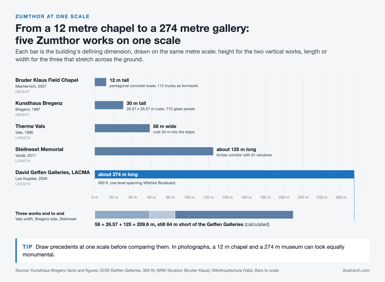 Bars at one scale: Bruder Klaus 12 m, Kunsthaus Bregenz 30 m, Therme Vals 58 m, Steilneset 125 m and LACMA about 274 m