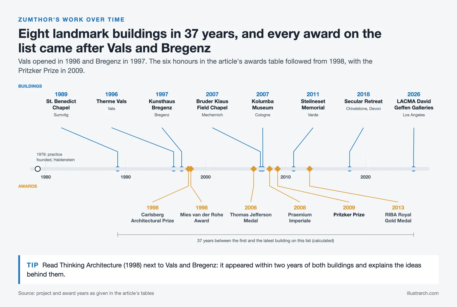 Timeline of eight Zumthor buildings from 1989 to 2026, with six awards from 1998 to 2013 including the 2009 Pritzker Prize