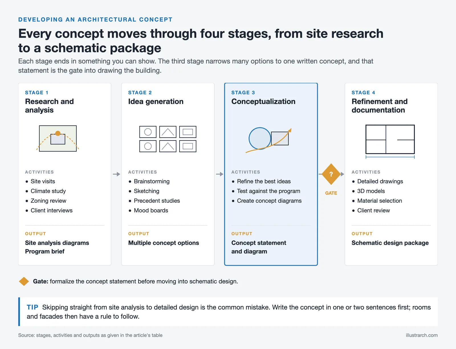 Four stage concept design process with activities and outputs, and a concept statement gate before refinement