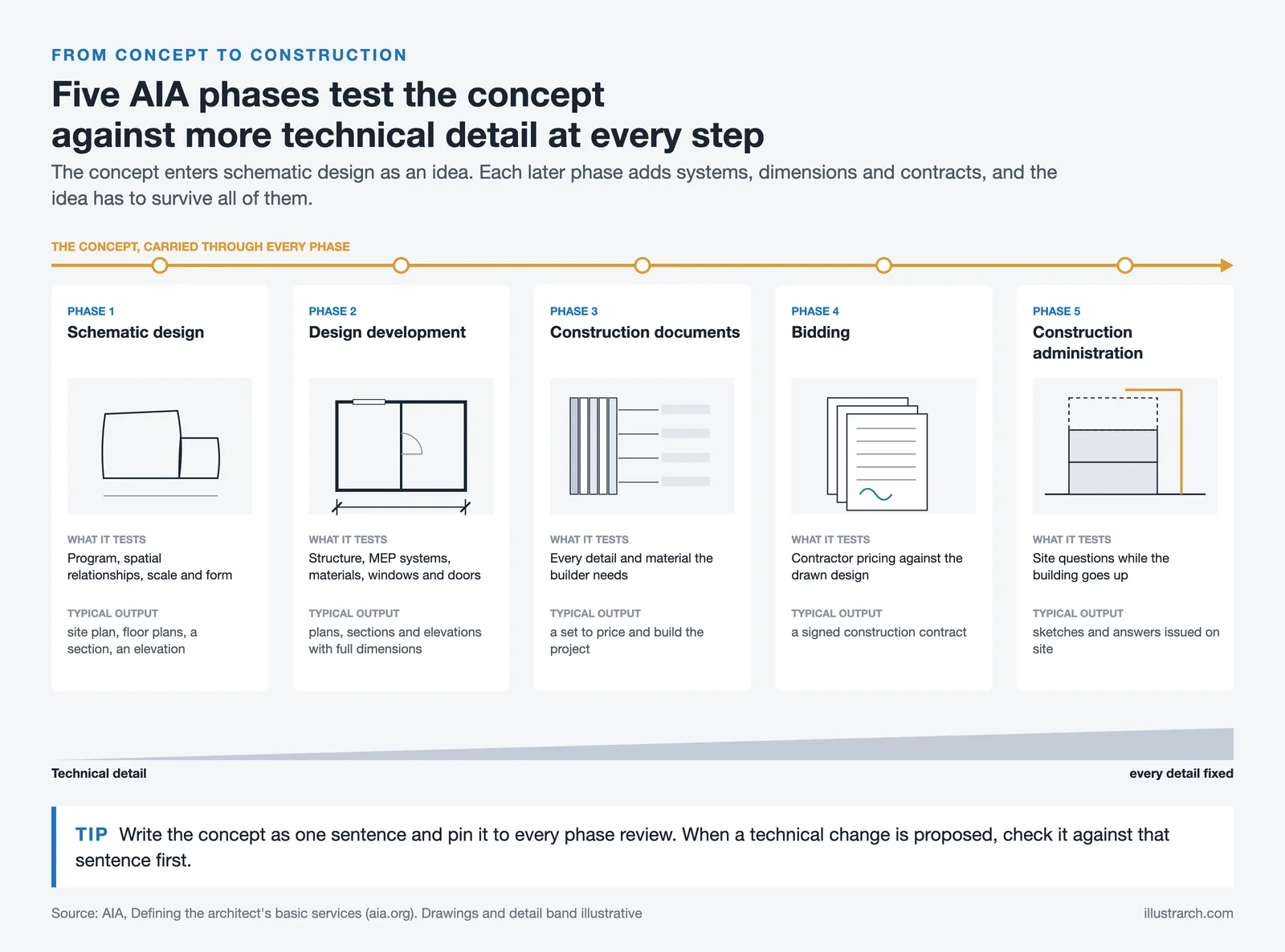 Five AIA design phases from schematic design to construction administration, with what each tests and its typical output