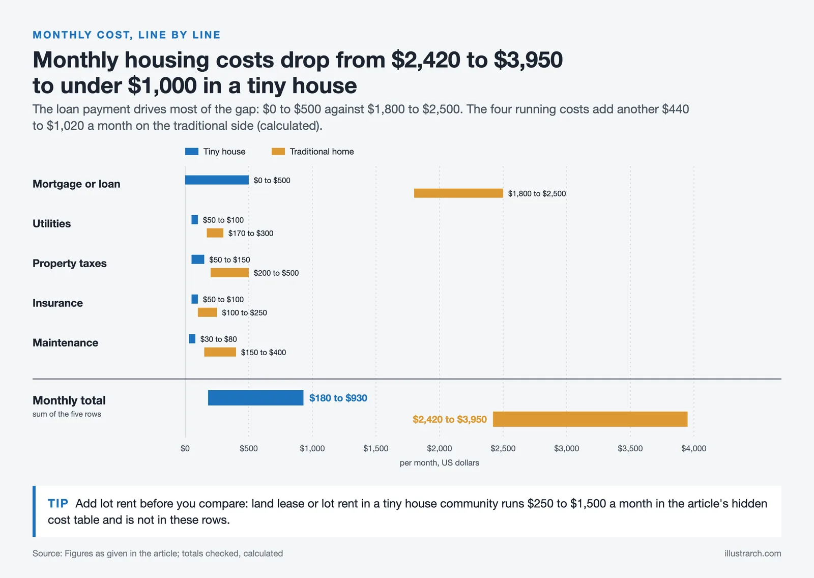 Monthly tiny house and traditional home costs by item, totaling $180 to $930 against $2,420 to $3,950