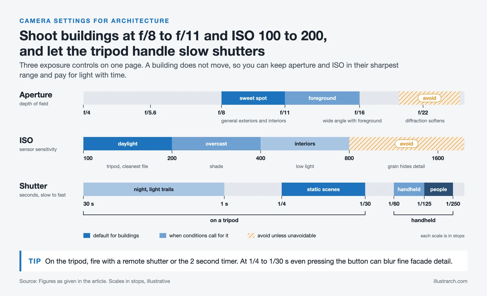 Aperture, ISO and shutter scales with recommended bands: f/8 to f/11, ISO 100 to 200, tripod speeds from 30 s to 1/30