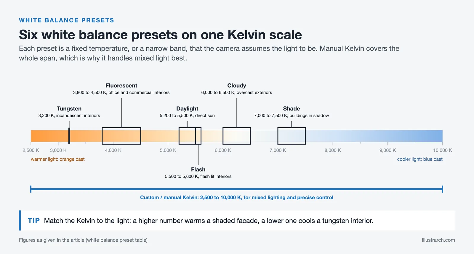 Kelvin scale from 2,500 K to 10,000 K with tungsten, fluorescent, daylight, flash, cloudy and shade presets marked