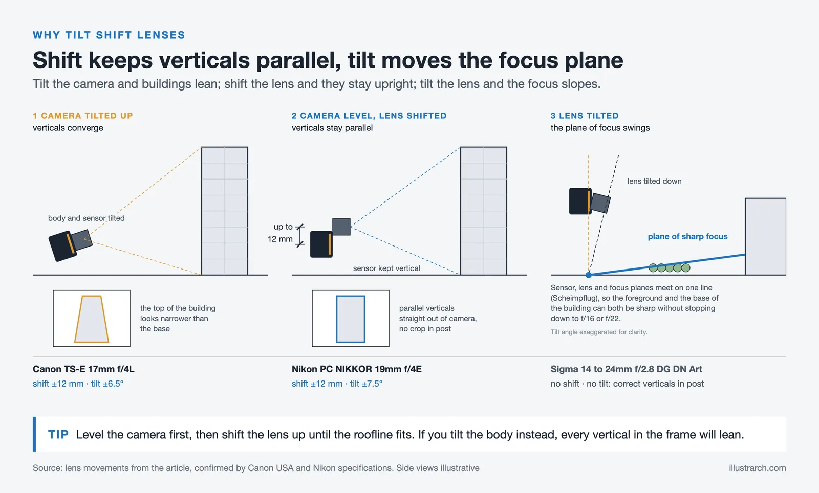 Side views: a tilted camera makes verticals converge, a 12 mm lens shift keeps them parallel, lens tilt moves focus