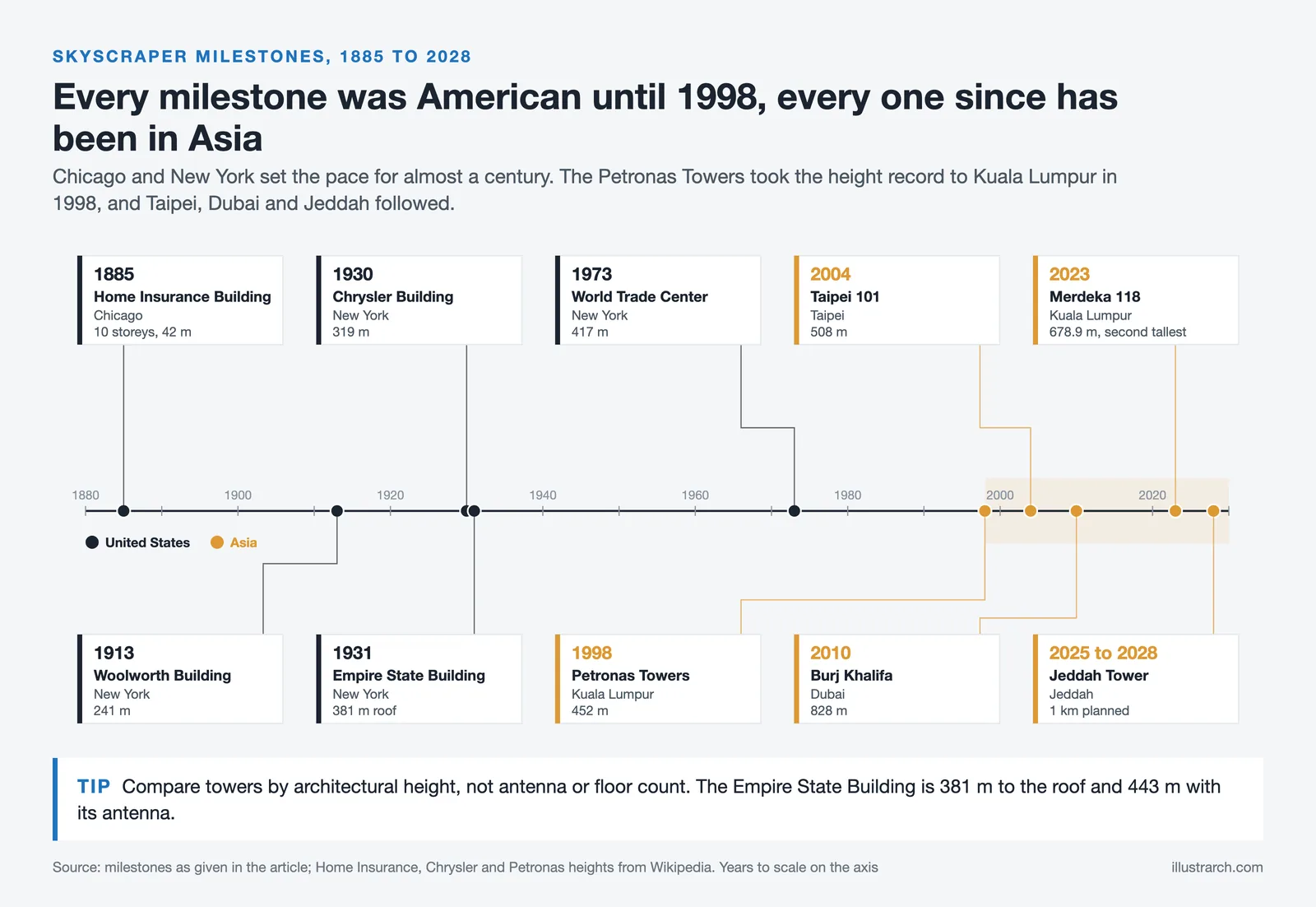 Timeline of ten skyscraper milestones from 1885 Chicago to Jeddah Tower, with the record moving from the US to Asia in 1998