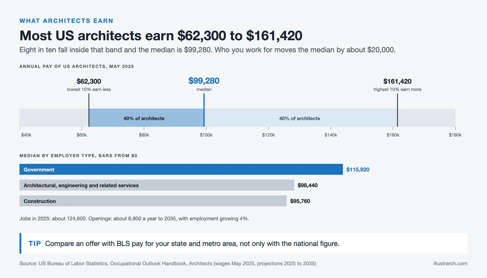 US architect pay range from $62,300 to $161,420 with a $99,280 median, and medians by employer type, May 2025