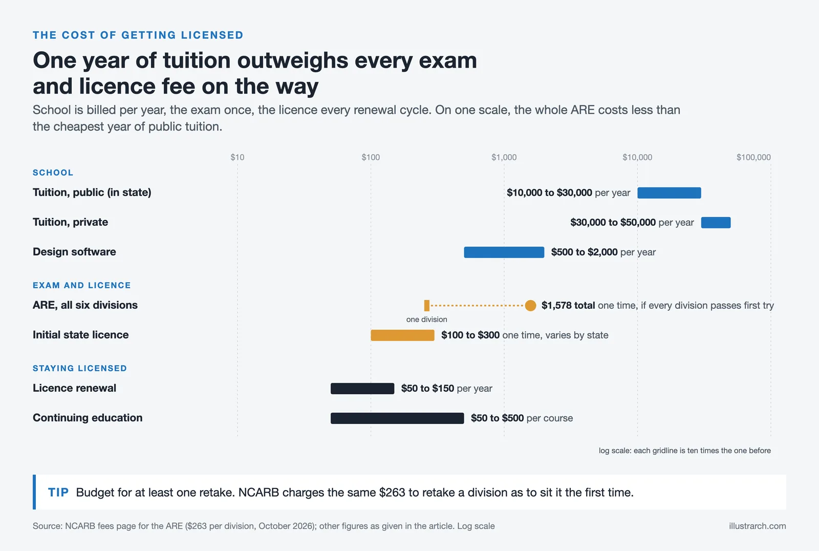 Log scale chart of architect licensing costs: tuition per year, software, the $1,578 ARE, licence, renewal and CEU fees