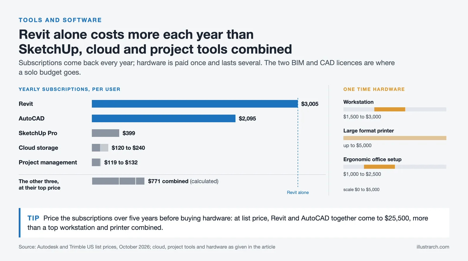 Bar chart of yearly software costs, Revit $3,005 against $771 for SketchUp, cloud and project tools, plus hardware ranges