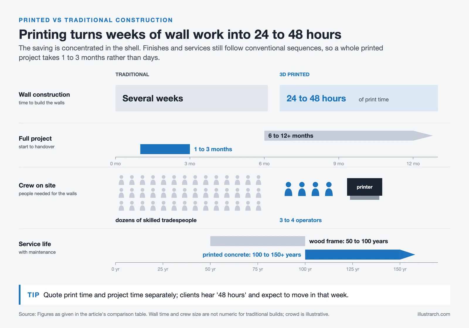Comparison of traditional and 3D printed construction on wall time, project months, crew size and service life