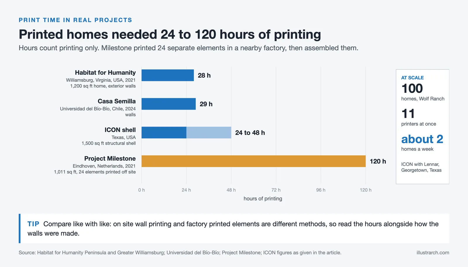 Bar chart of print hours for four 3D printed homes from 28 to 120 hours, plus ICON's 100 home Wolf Ranch scale