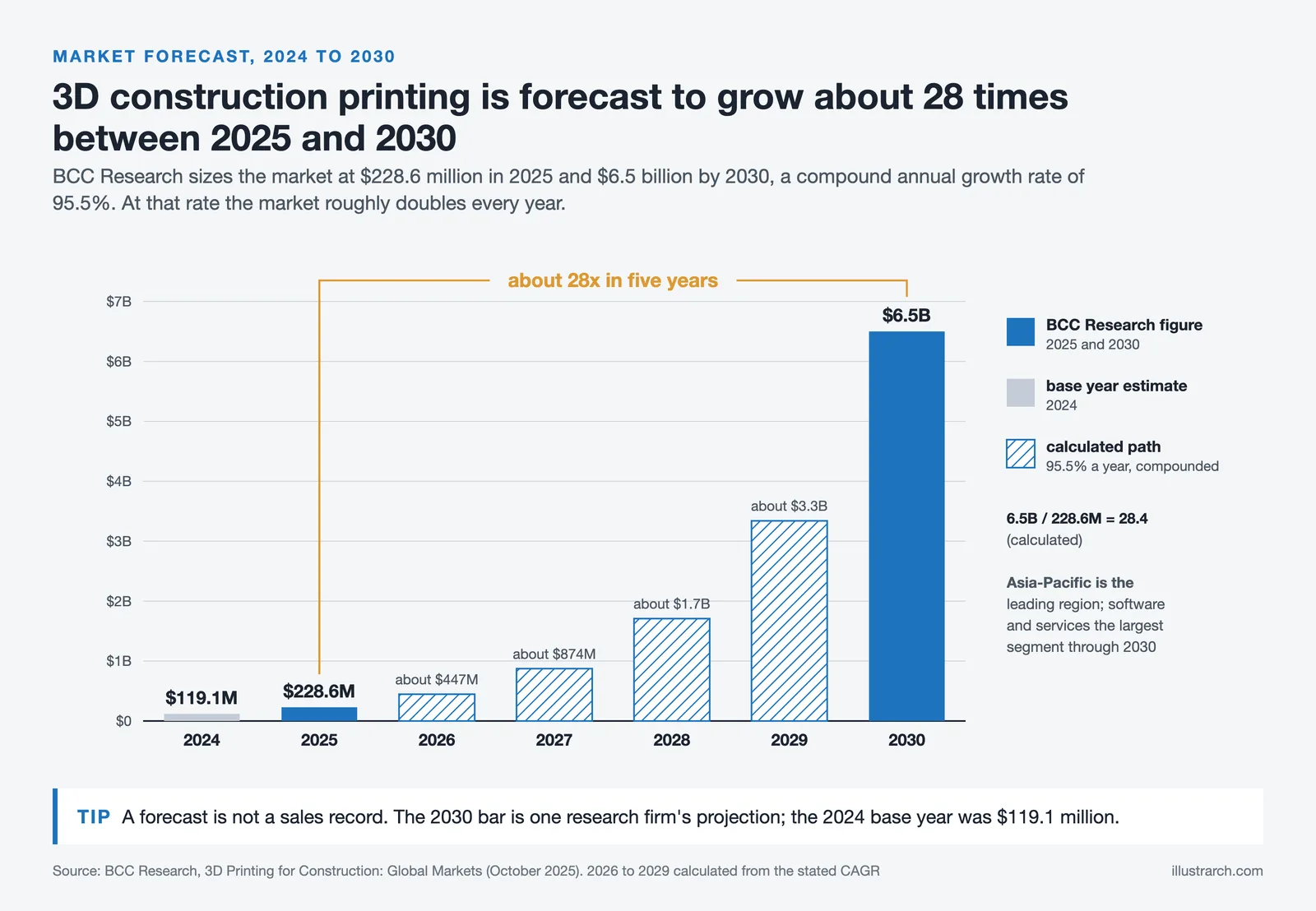 Bar chart of the 3D construction printing market: $228.6 million in 2025 to a forecast $6.5 billion by 2030