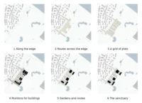 Six step site diagram from routes along the residential edge to a grid of plots, building positions, gardens and the final sanctuary layout, The Health Sanctuary by Anindita Shrivastava