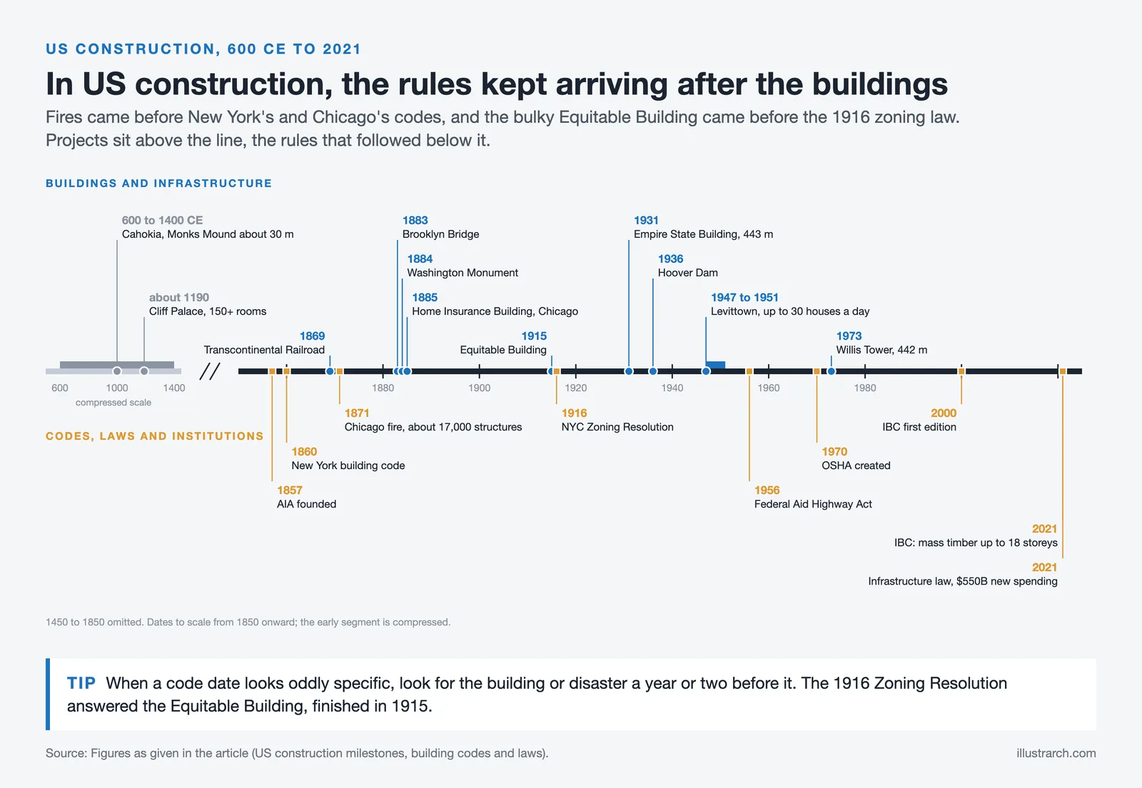 Timeline of US construction from Cahokia to 2021: landmark structures above the axis, the codes and laws that followed below