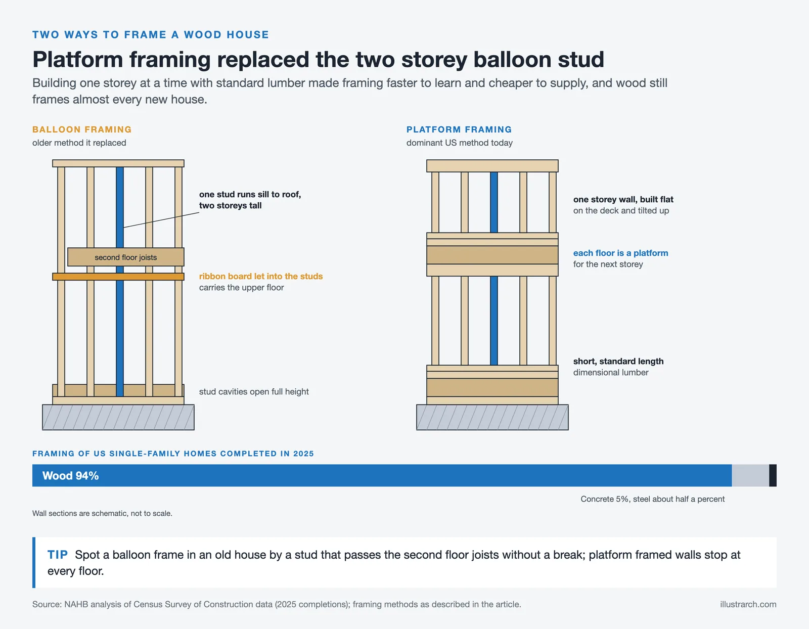 Balloon framing with two storey studs beside platform framing built floor by floor; wood frames 94% of new US homes