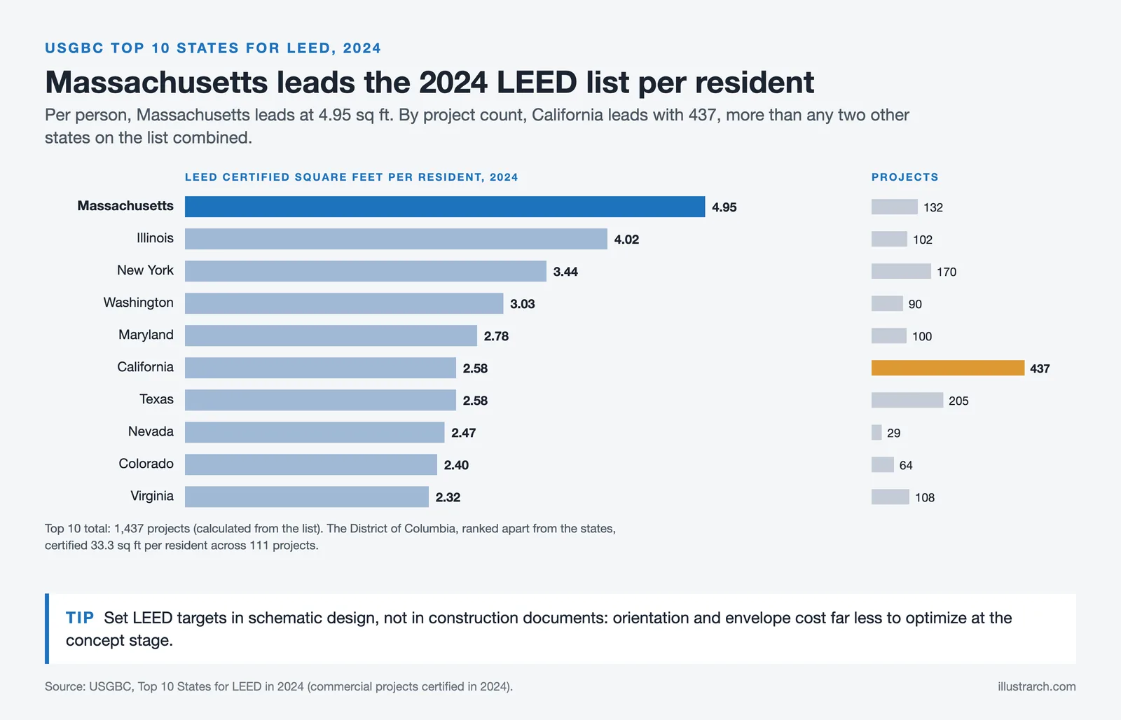 Bar chart of 2024 LEED square feet per resident in the top 10 US states, Massachusetts first at 4.95, with project counts