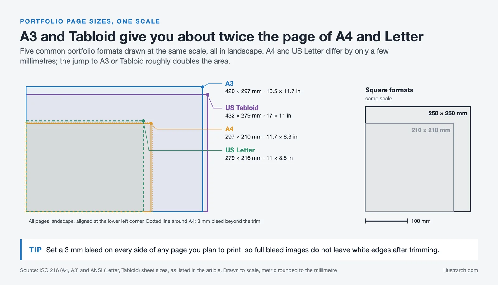 A4, A3, US Letter, Tabloid and two square portfolio page sizes drawn at the same scale in landscape, with A4 bleed
