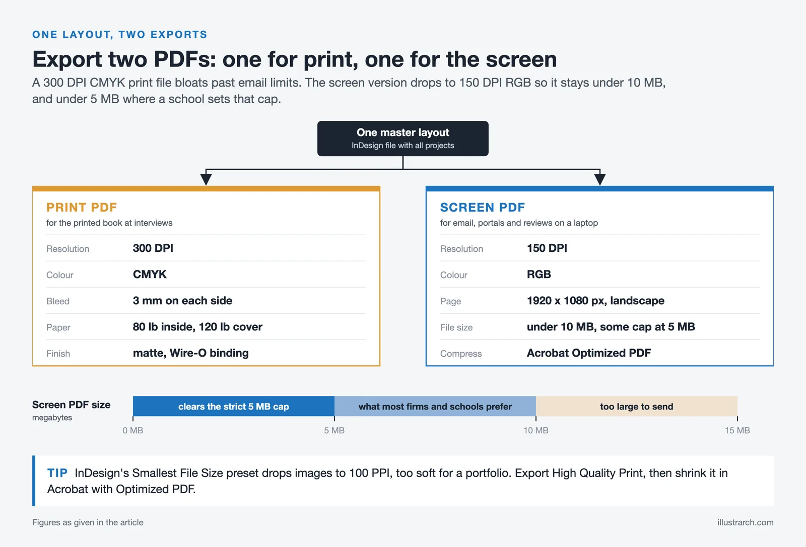 One portfolio layout exported twice: a 300 DPI CMYK print PDF and a 150 DPI RGB screen PDF kept under 10 MB