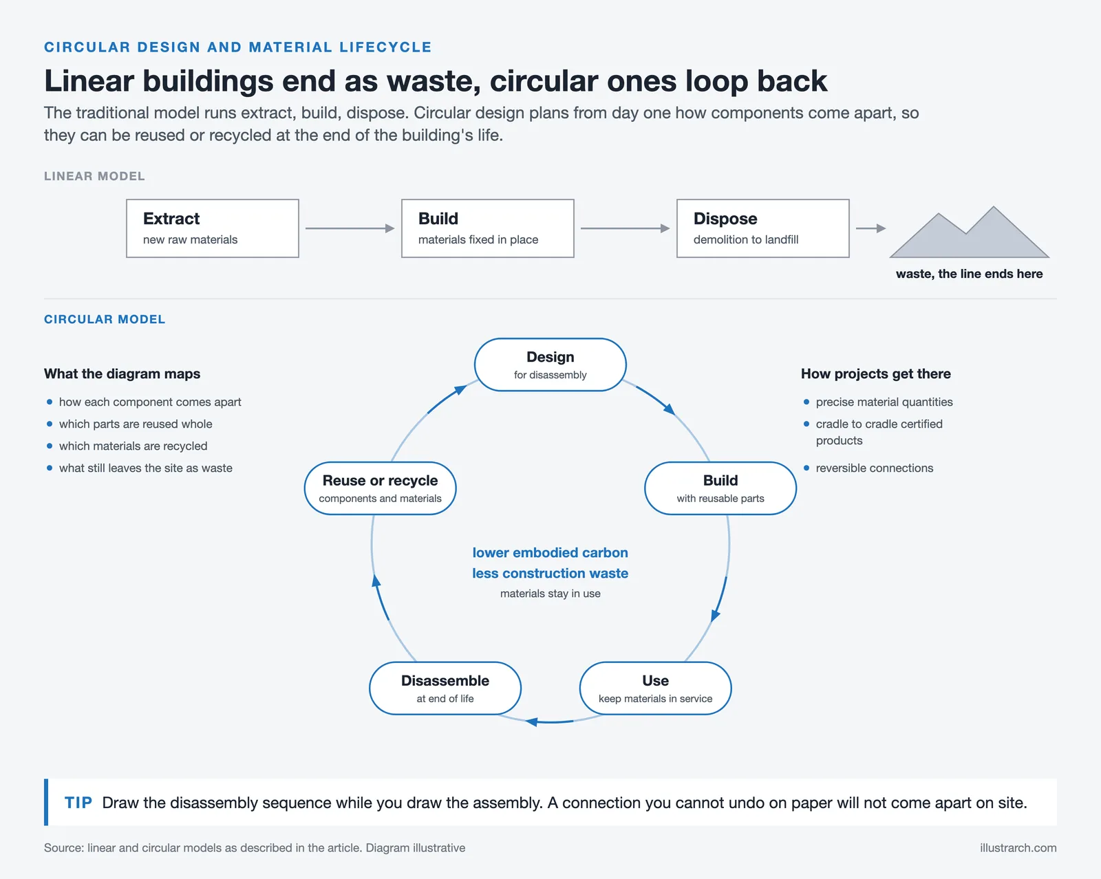 Linear model of extract, build and dispose beside a circular loop of design, build, use, disassemble and reuse