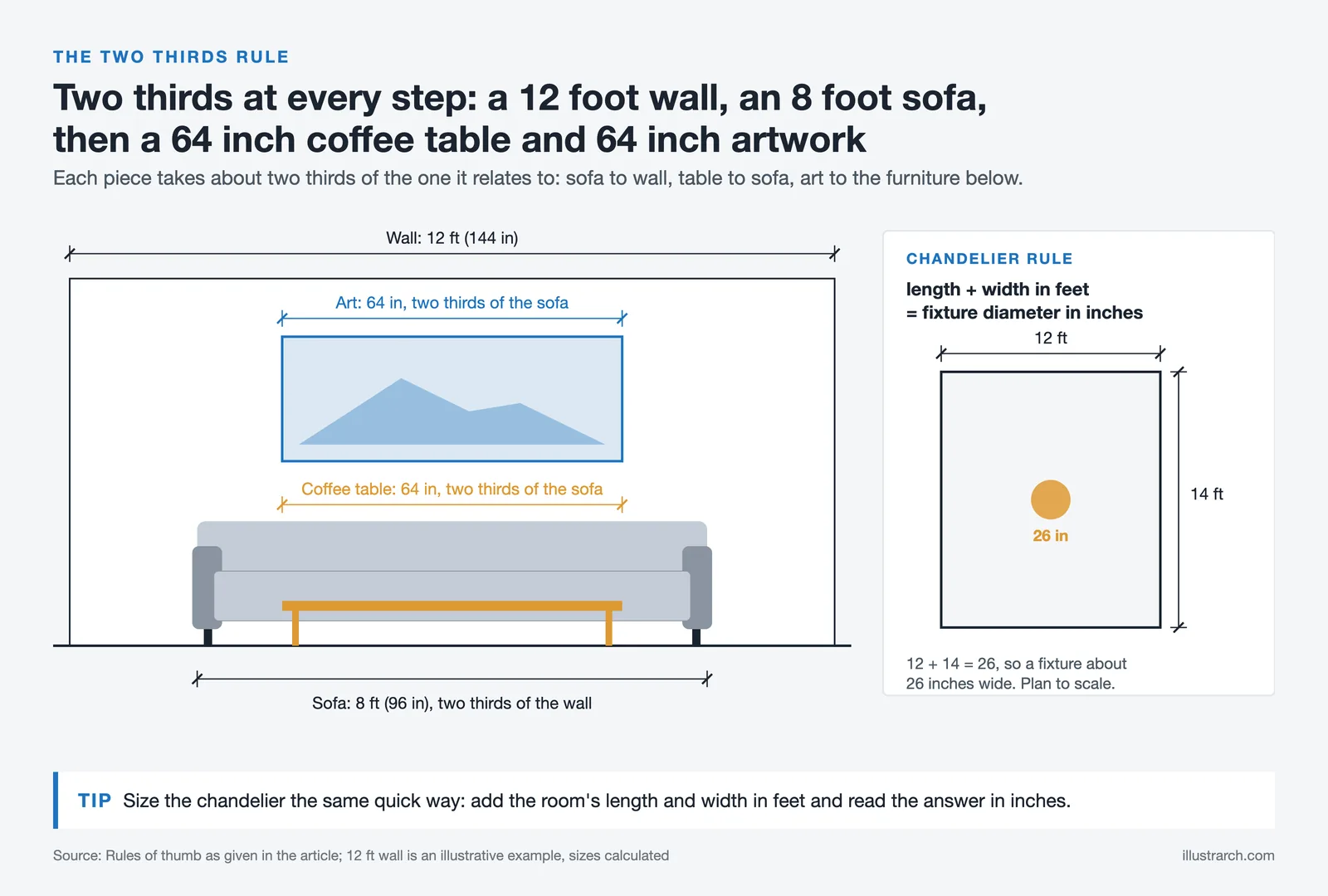 Wall elevation showing the two thirds rule for sofa, coffee table and art, with a 12 by 14 ft plan and 26 in chandelier