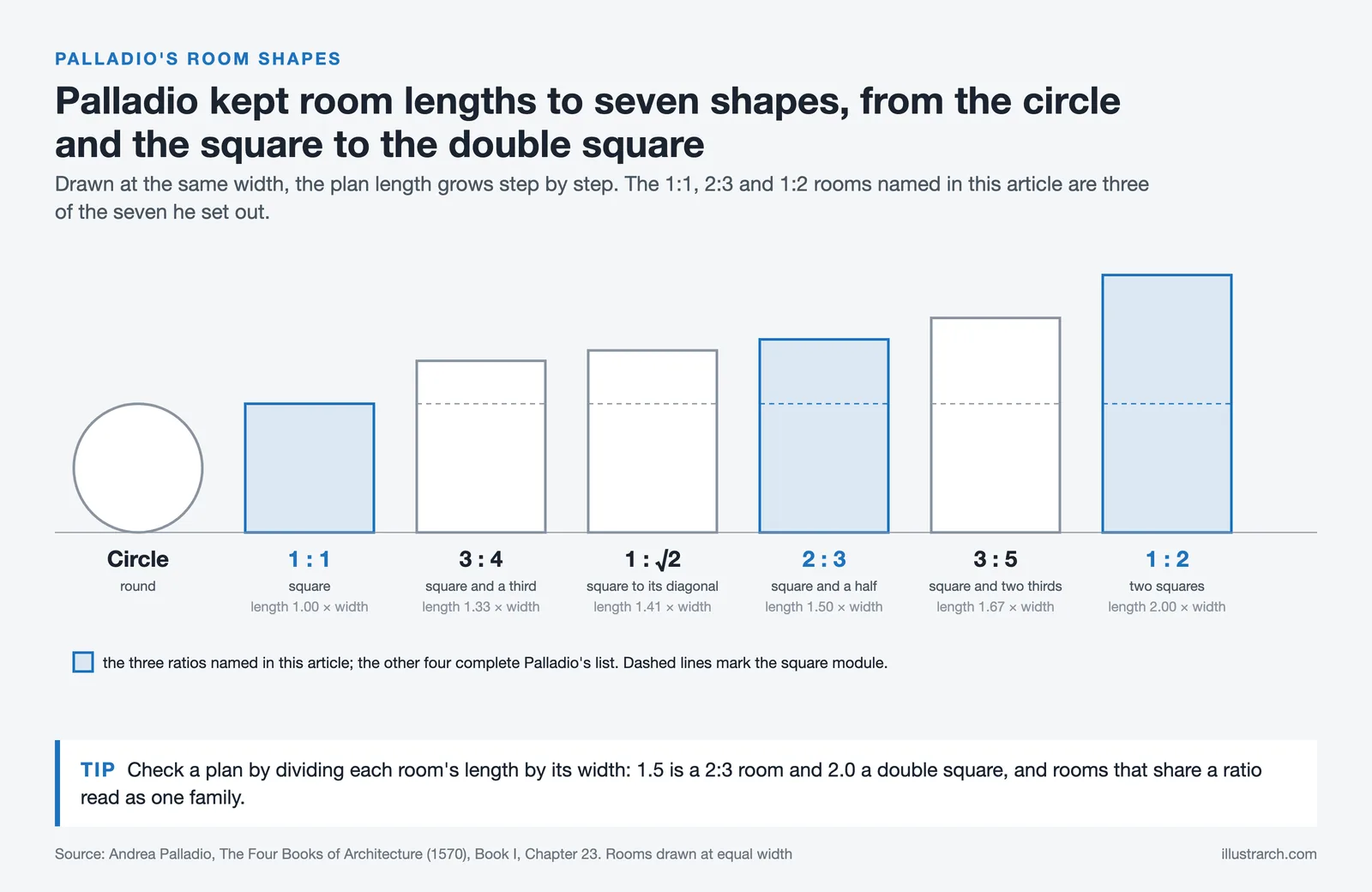 Palladio's seven room shapes at equal width: circle, square, 3:4, 1:√2, 2:3, 3:5 and double square