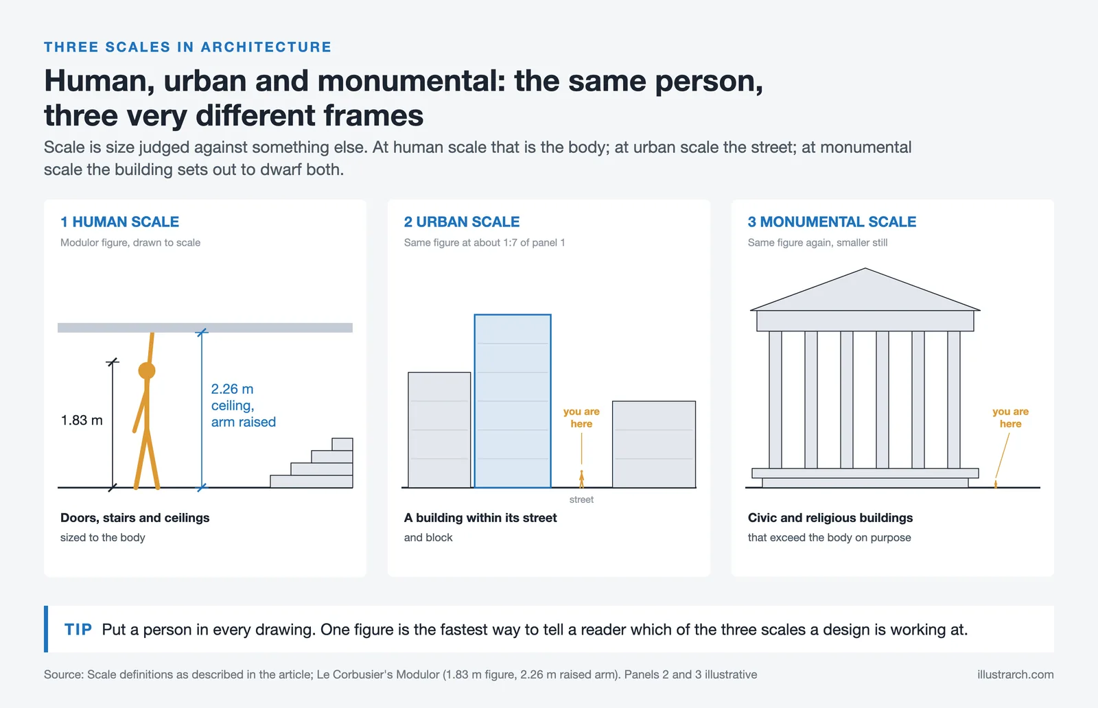 One figure in three panels: 1.83 m Modulor figure under a 2.26 m ceiling, an urban street and a monumental temple