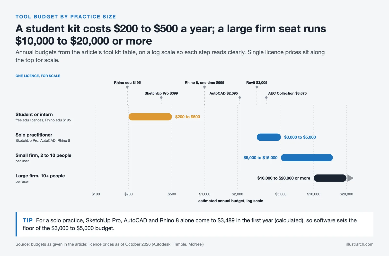 Annual tool budget bars: student $200 to $500, solo $3,000 to $5,000, small firm and large firm per user up to $20,000