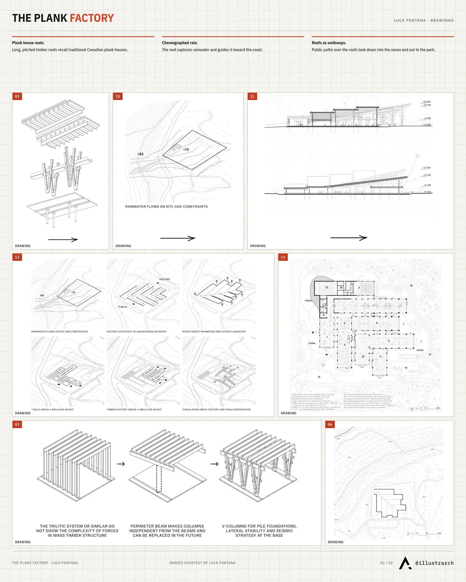 Second presentation board sheet for The Plank Factory by Luca Fontana, laying out the project drawings and images on one page