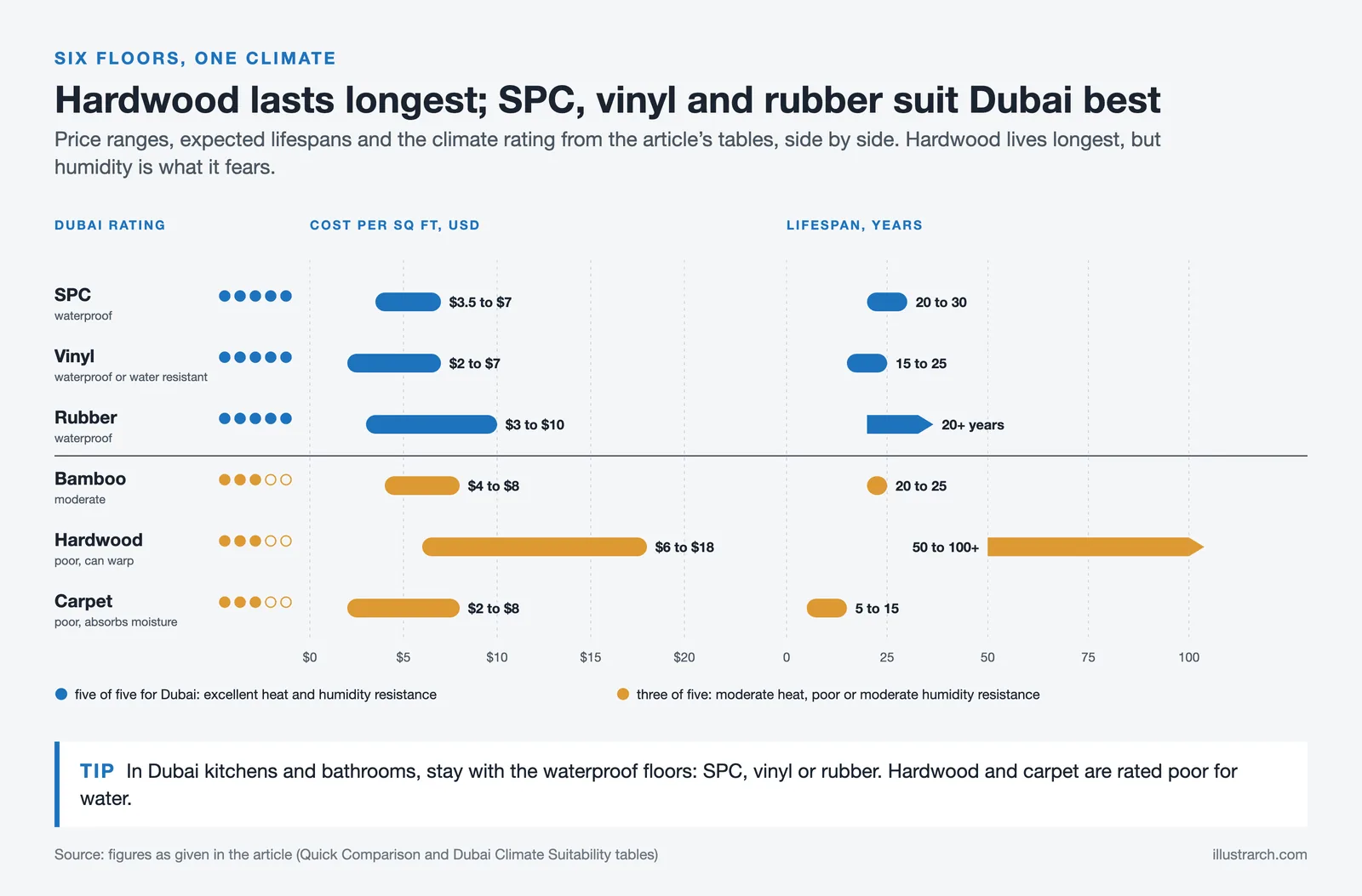 Range bars of cost per sq ft and lifespan for SPC, vinyl, rubber, bamboo, hardwood and carpet, with Dubai climate ratings