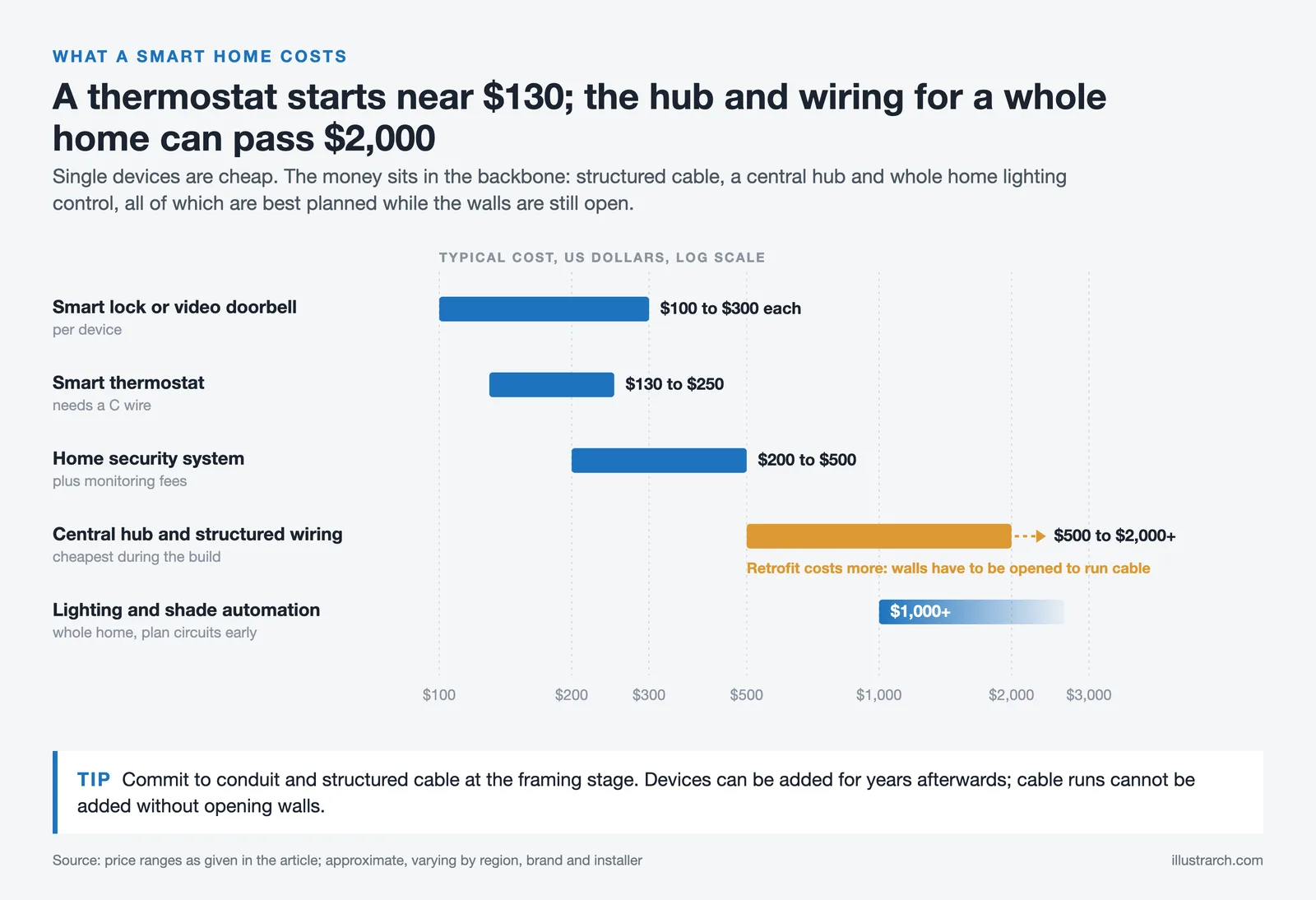 Range chart of smart home costs, from a 130 dollar thermostat to whole home wiring and lighting control above 1,000 dollars