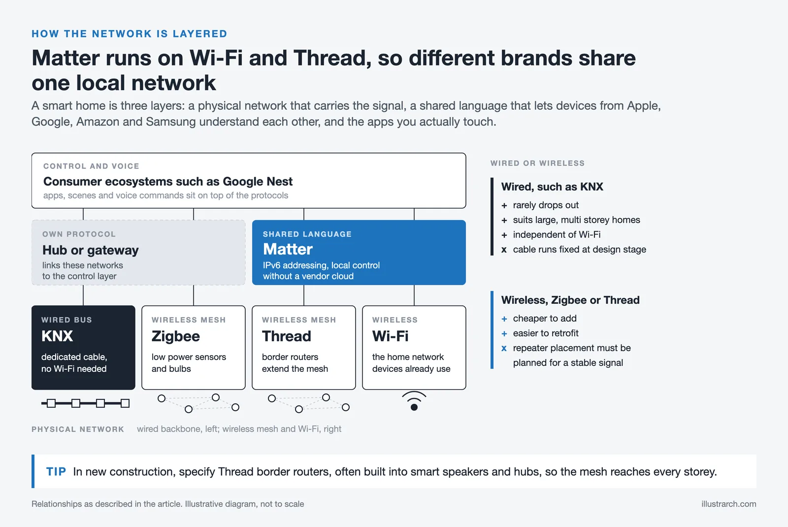 Layer diagram of a smart home network: KNX, Zigbee, Thread and Wi-Fi below, Matter in the middle, ecosystems on top