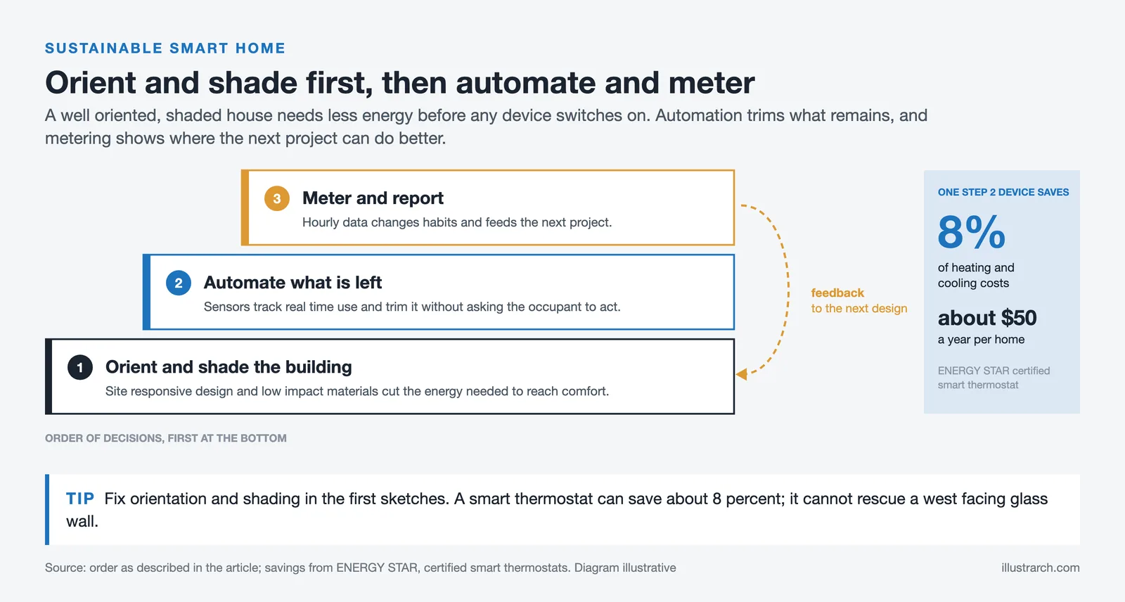 Stepped diagram: orient and shade first, automate second, meter third, with ENERGY STAR thermostat savings of 8 percent