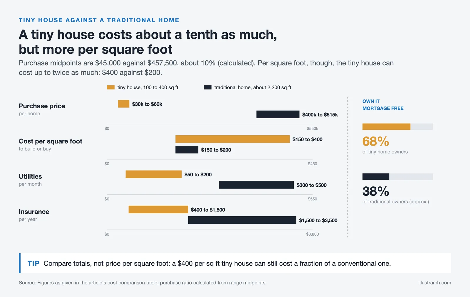 Tiny house against traditional home: purchase, cost per sq ft, utilities and insurance ranges, plus 68% vs 38% mortgage free