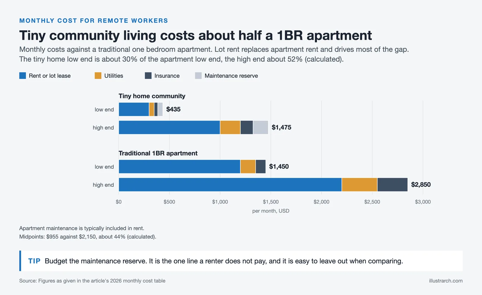 Stacked monthly costs: tiny home community $435 to $1,475 against a one bedroom apartment at $1,450 to $2,850