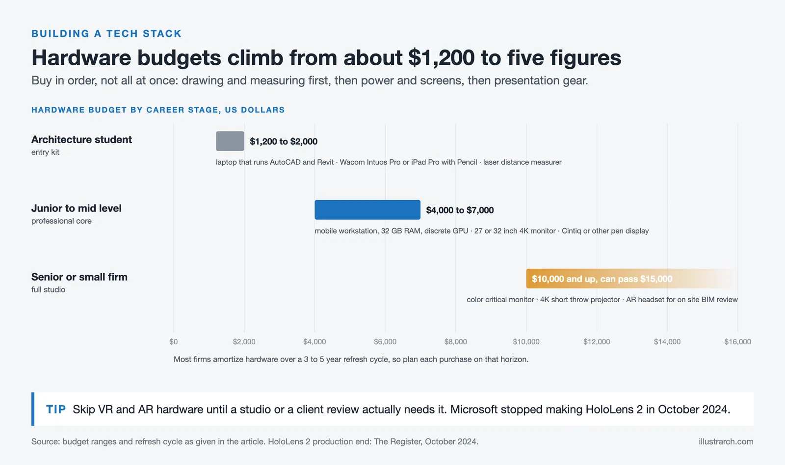Budget bars by career stage: student $1,200 to $2,000, junior to mid $4,000 to $7,000, senior or small firm $10,000 and up