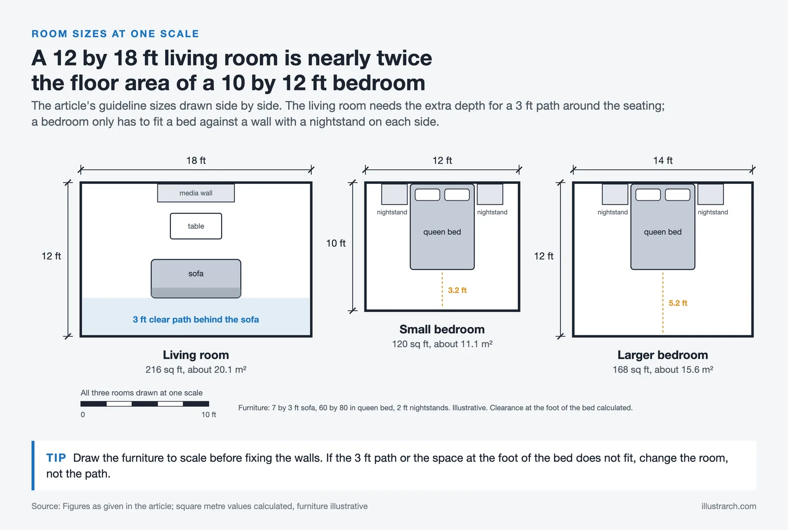 Floor plans at one scale: 12 by 18 ft living room with a 3 ft path, 10 by 12 and 12 by 14 ft bedrooms with a queen bed