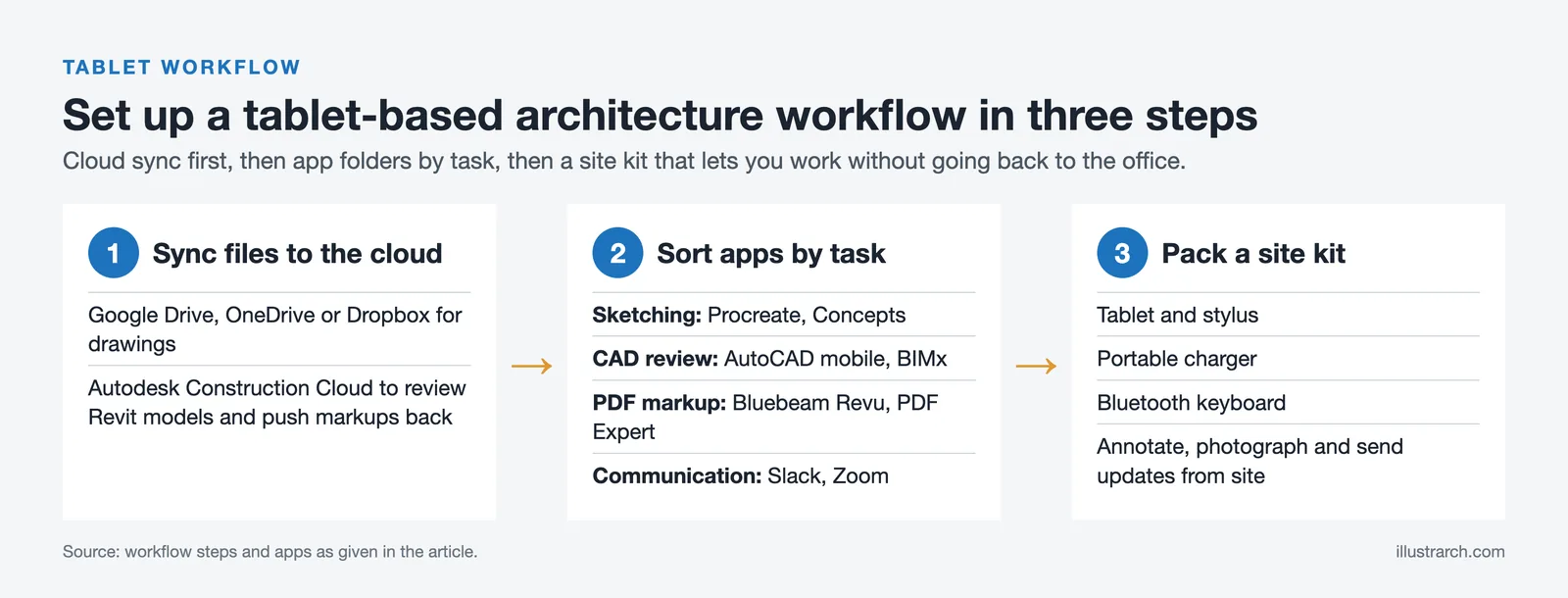 Three-step tablet workflow for architects: cloud sync, app folders by task and a site kit