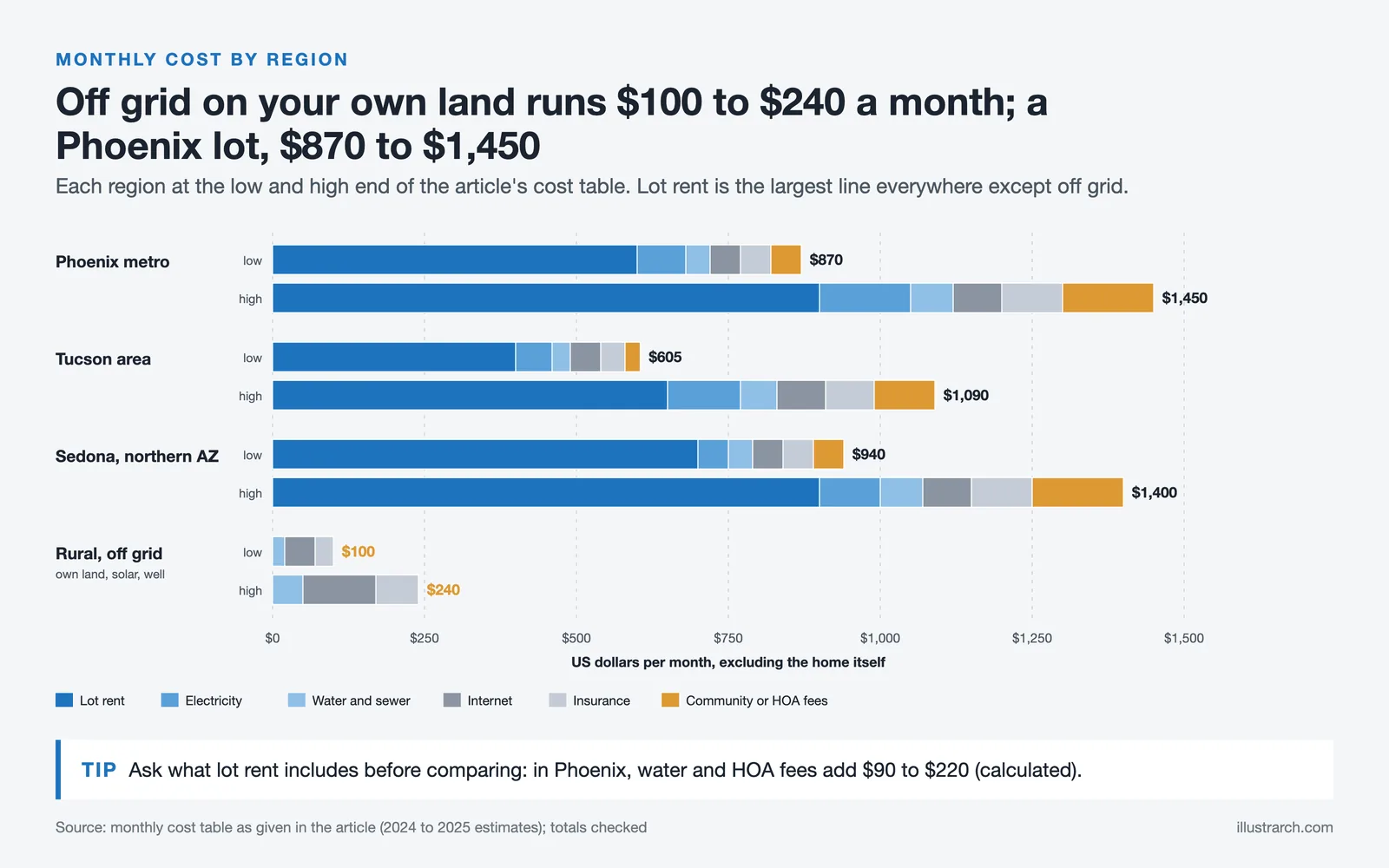 Arizona monthly costs: Phoenix $870 to $1,450, Tucson $605 to $1,090, Sedona $940 to $1,400, off grid $100 to $240