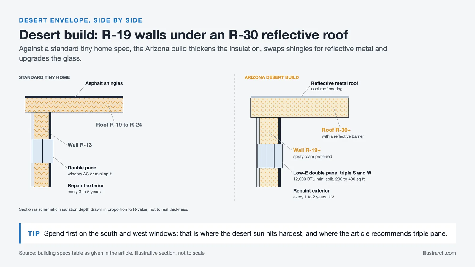 Wall and roof sections: standard R-13 walls and shingles against Arizona R-19 spray foam walls and R-30 reflective metal roof