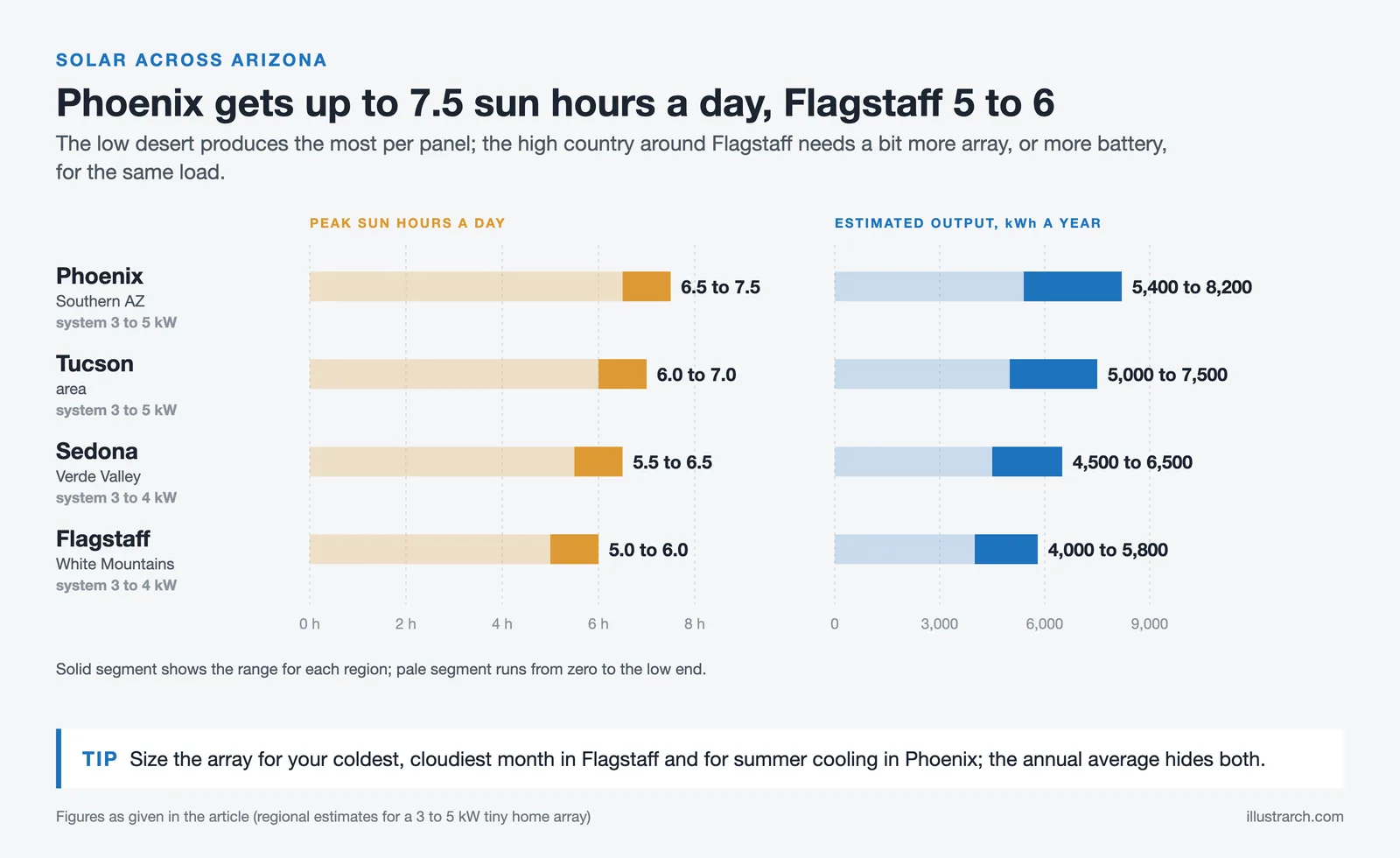 Range bars: peak sun hours and yearly solar output for Phoenix, Tucson, Sedona and Flagstaff tiny homes, 4,000 to 8,200 kWh