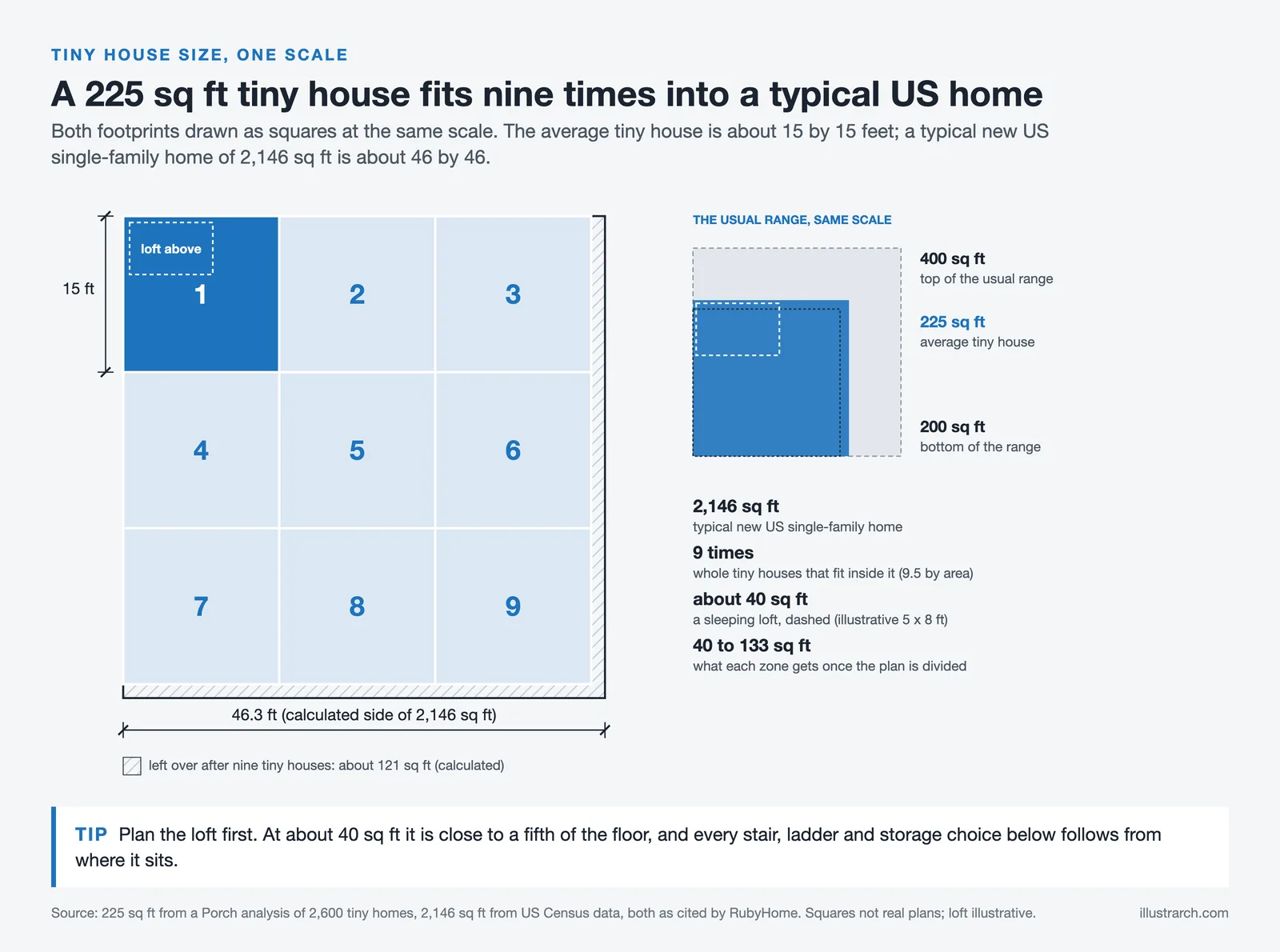 Nine 225 sq ft tiny house squares inside a 2,146 sq ft US home at one scale, plus a 40 sq ft loft and the 200 to 400 range