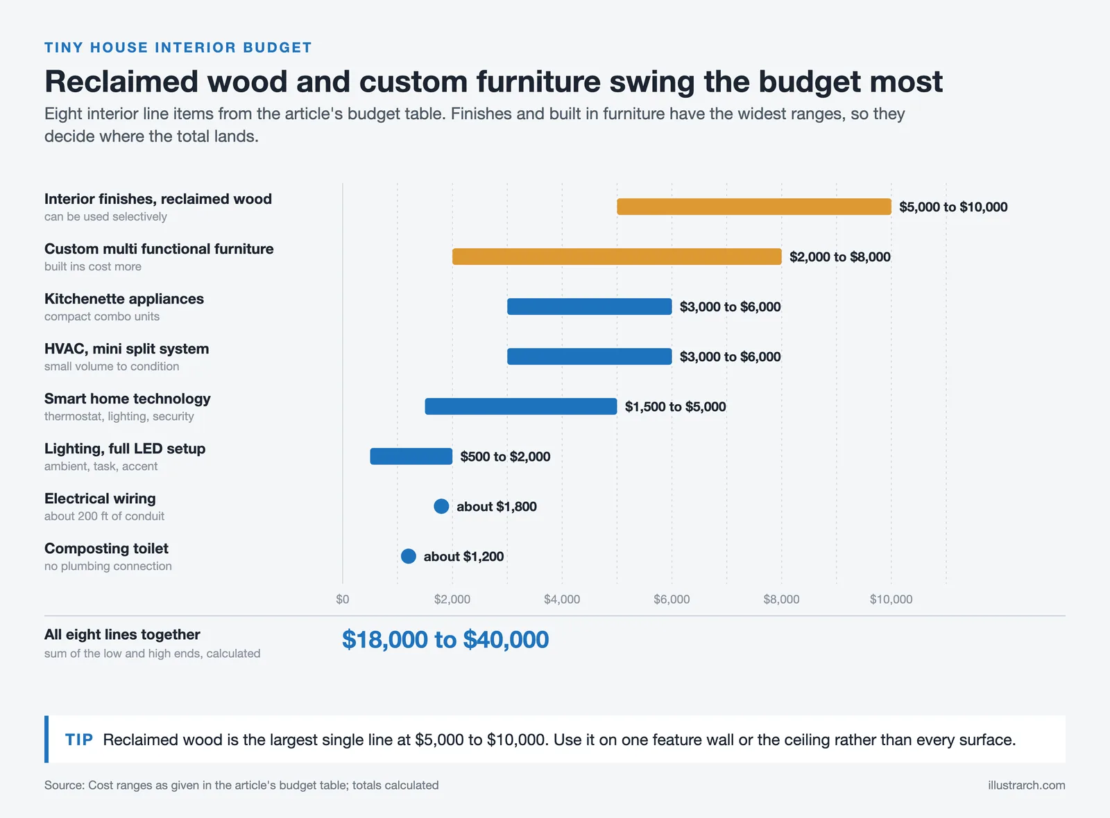 Cost range bars for eight tiny house interior items, led by reclaimed wood at $5,000 to $10,000, totalling $18,000 to $40,000