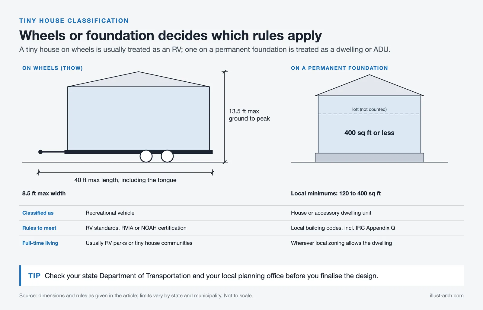 Diagram comparing a tiny house on wheels (8.5 x 13.5 x 40 ft limits) with a foundation tiny house of 400 sq ft or less