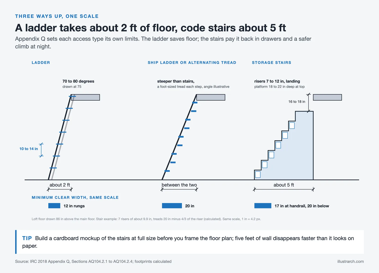 Ladder, ship ladder and storage stairs drawn at one scale with their Appendix Q angles, rises and minimum widths