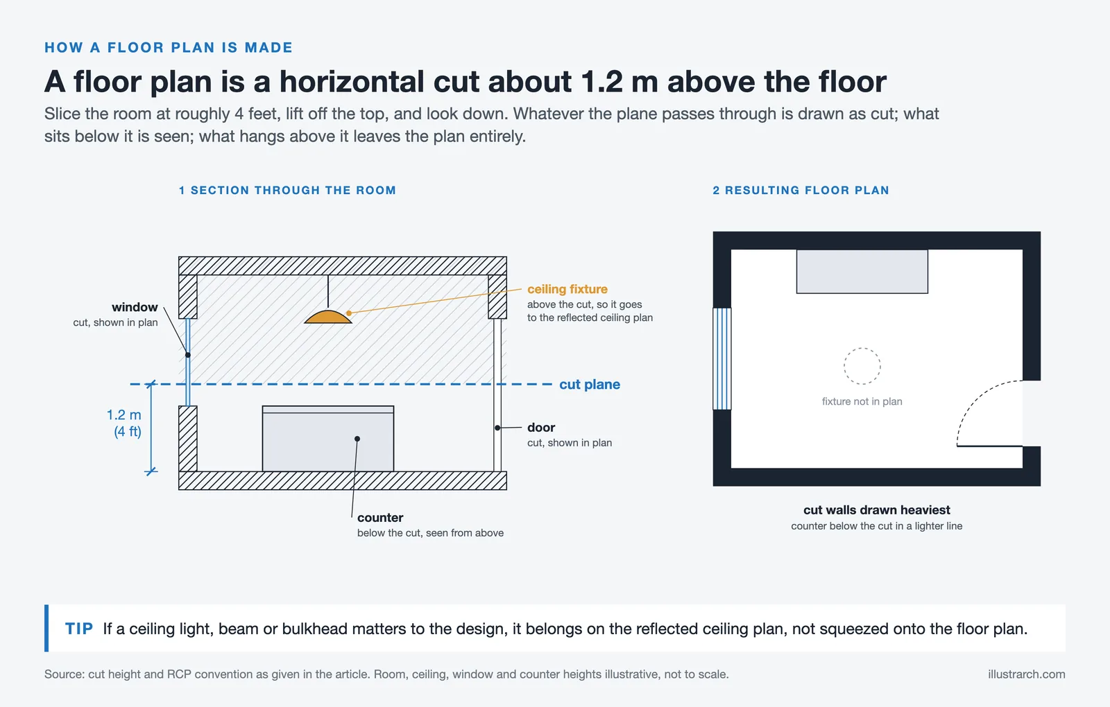 Room section with a cut plane 1.2 m above the floor beside the floor plan it produces; the ceiling fixture goes to the RCP