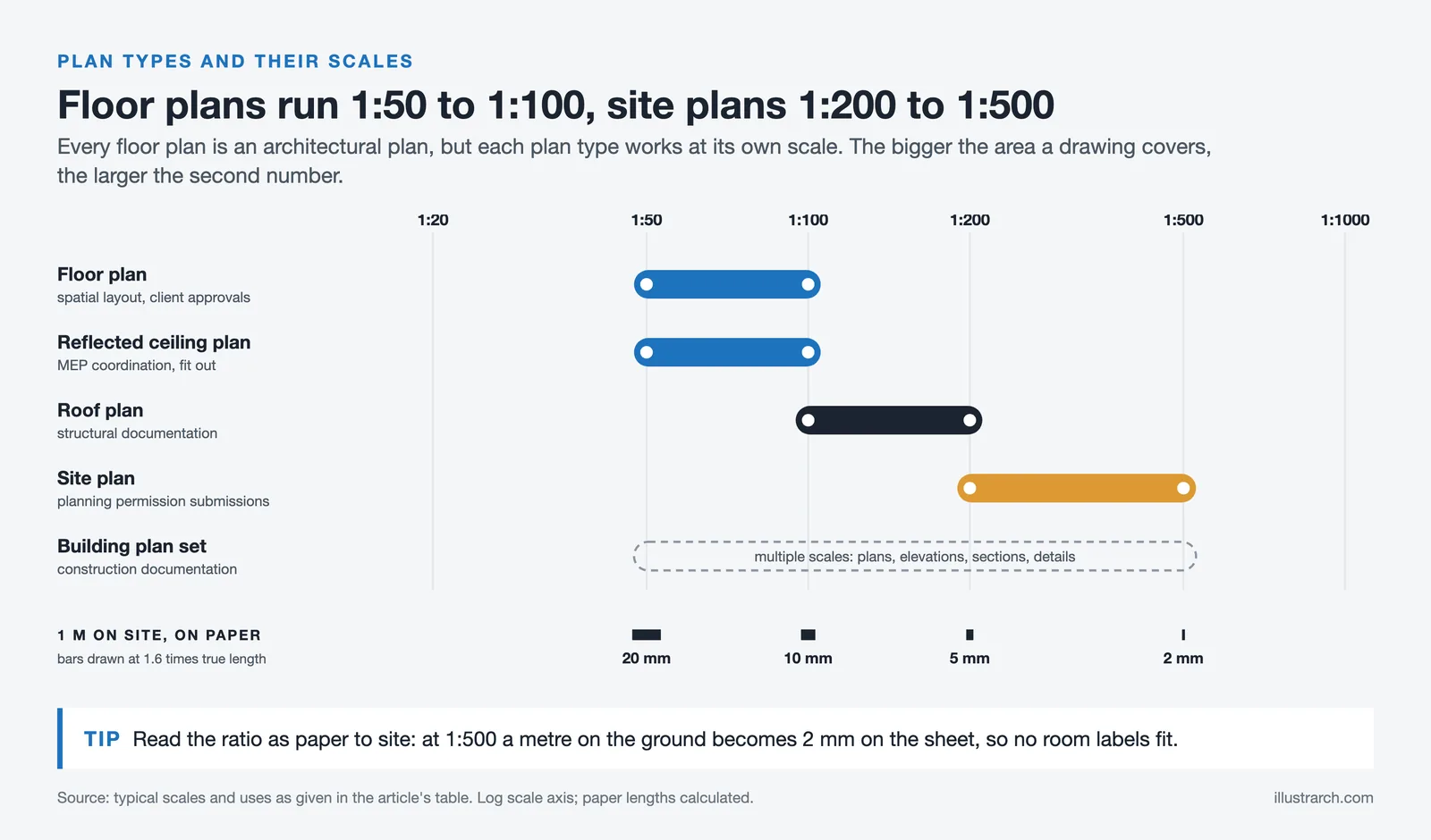 Scale bars on a log axis: floor and ceiling plans 1:50 to 1:100, roof plans 1:100 to 1:200, site plans 1:200 to 1:500