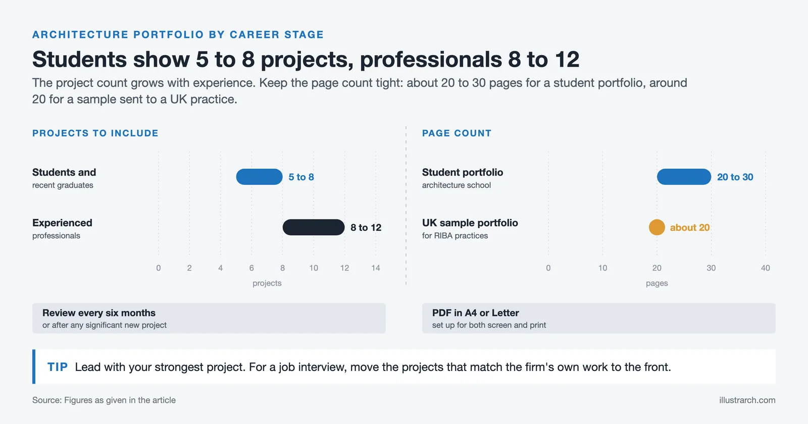 Range bars: students show 5 to 8 projects and professionals 8 to 12; student portfolios run 20 to 30 pages