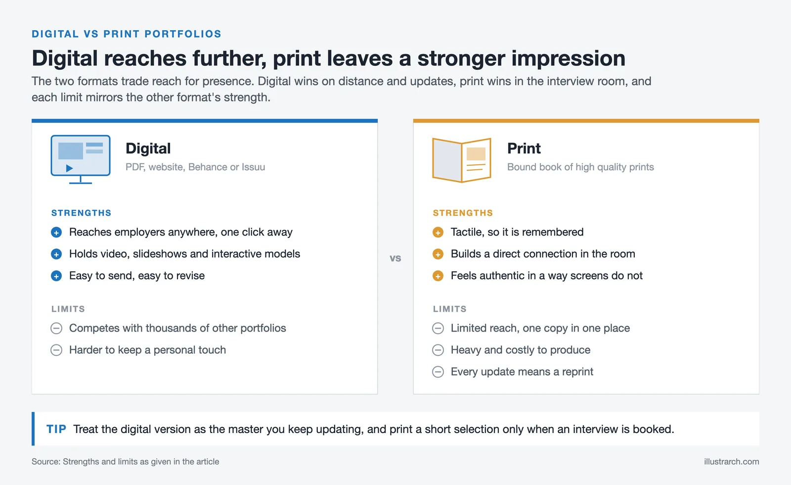 Digital and print portfolios side by side: digital gains reach and easy updates, print gains a tactile, lasting impression