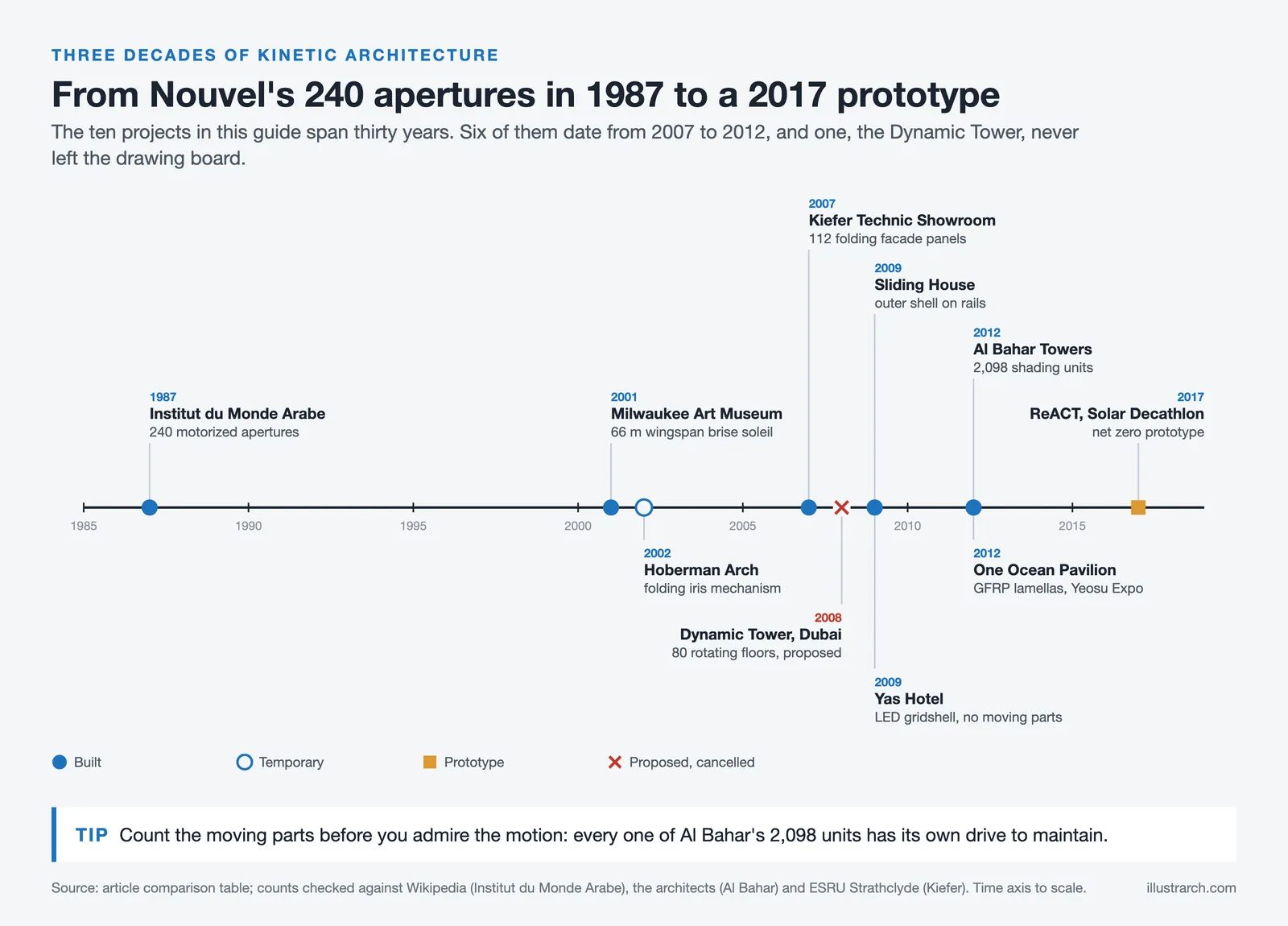 Timeline of ten kinetic projects from 1987 to 2017, marked built, temporary, prototype or cancelled, with moving part counts